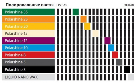 Полировальная паста Polarshine 5 Mirka
